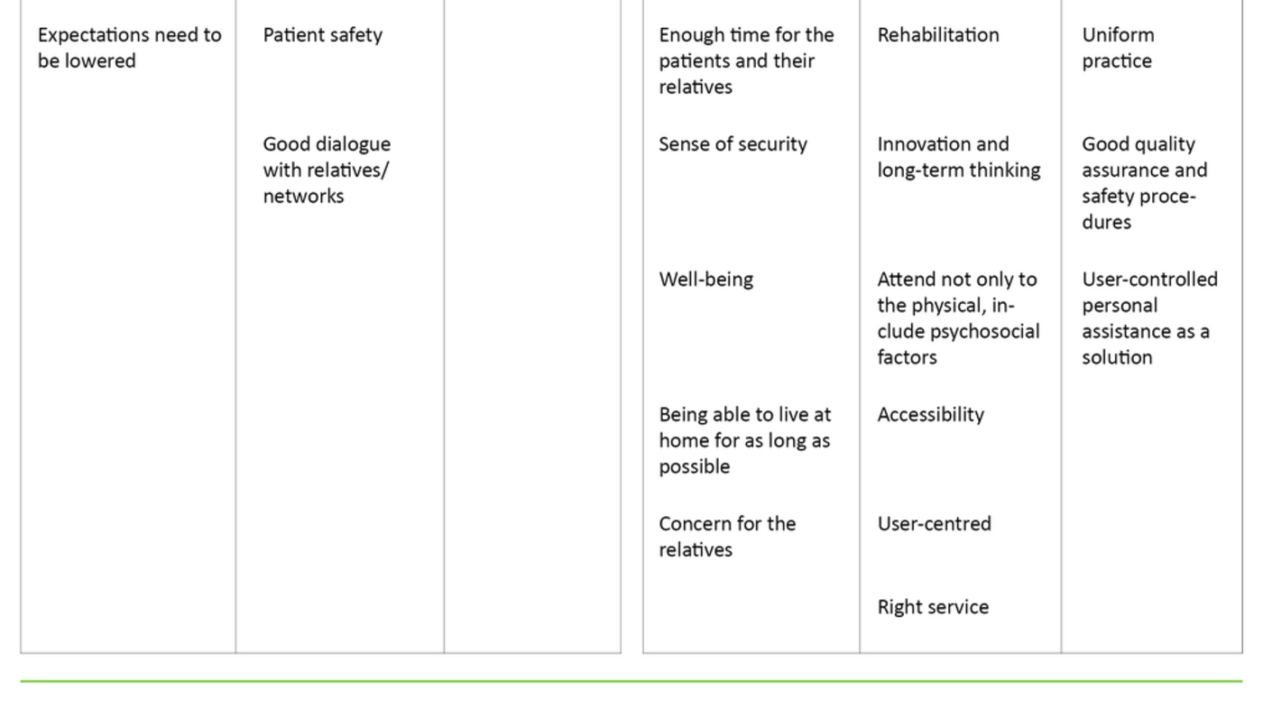 Table 2 Table 2. Descriptions of the concepts of ‘quality’ and ‘patient safety’ within the community nursing service