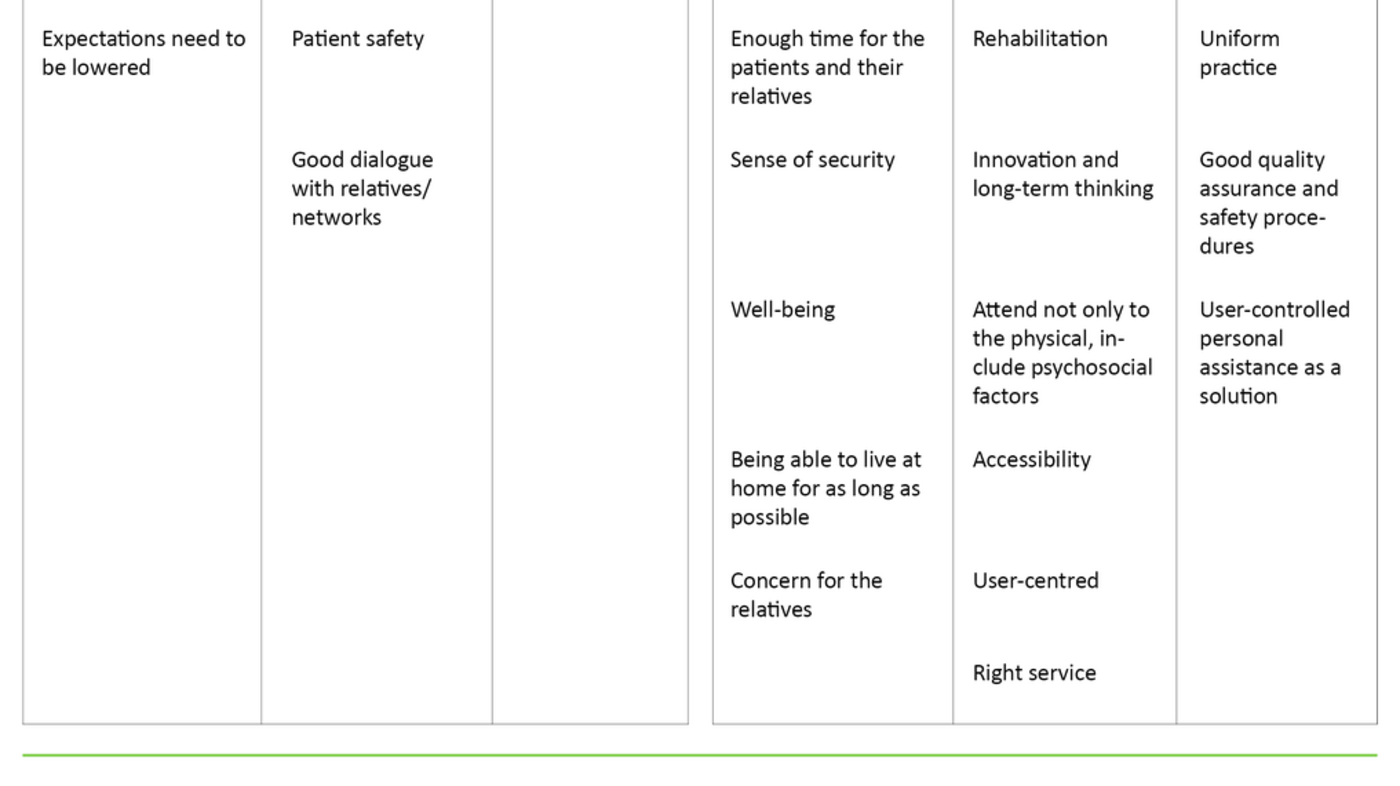 Table 2. Descriptions of the concepts of ‘quality’ and ‘patient safety’ within the community nursing service 