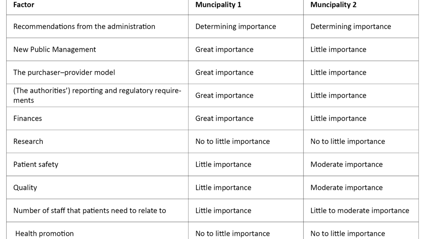 Table 3. The significance of various factors to the organisation of the municipalities’ community nursing services 