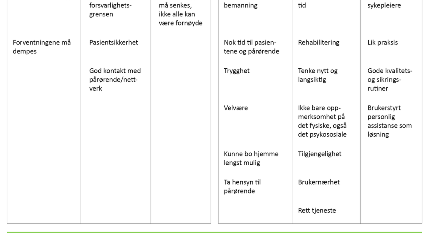 Tabell 2. Beskrivelse av begrepene «kvalitet» og «pasientsikkerhet» i hjemmesykepleien 