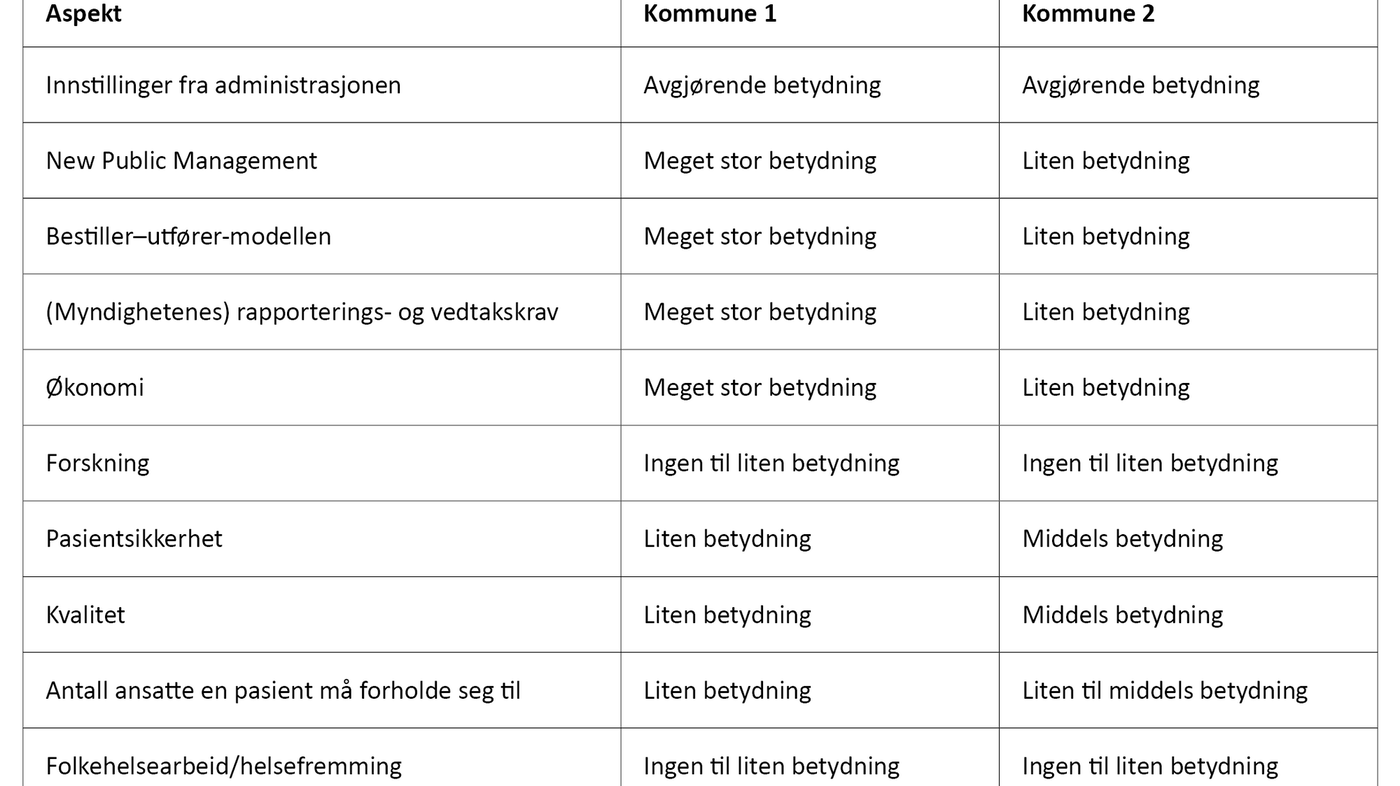 Tabell 3. Betydningen av forskjellige aspekter for kommunenes hjemmesykepleieorganisering 