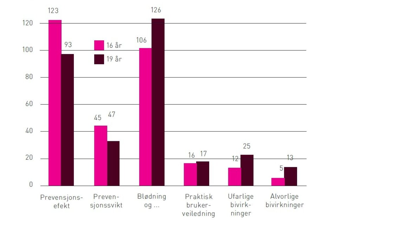 Figur 2: Diagram over unge jenters spørsmål om p-piller og p-pillebruk stilt til Klara Klok