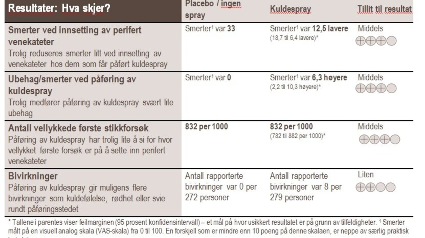 Resultattabell. Kuldespray mot smerter ved innsetting av perifert venekateter