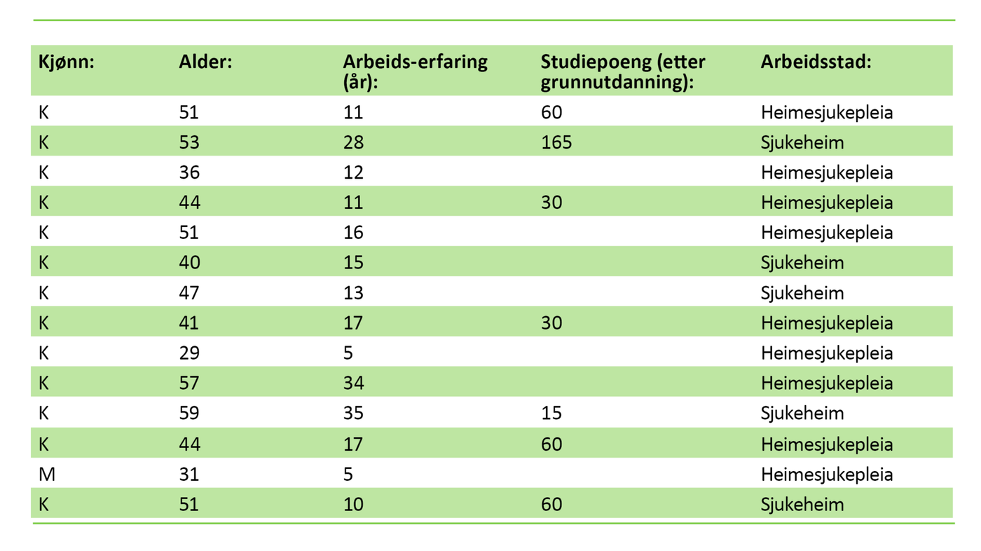 Tabell 1. Informantane