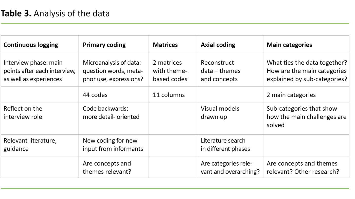 Table 3 Table 3. Analysis of the data