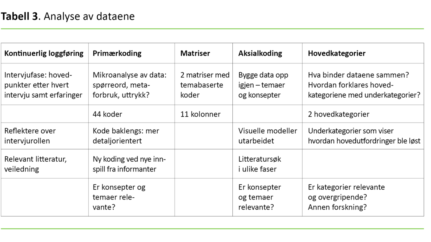 Tabell 3. Analyse av dataene