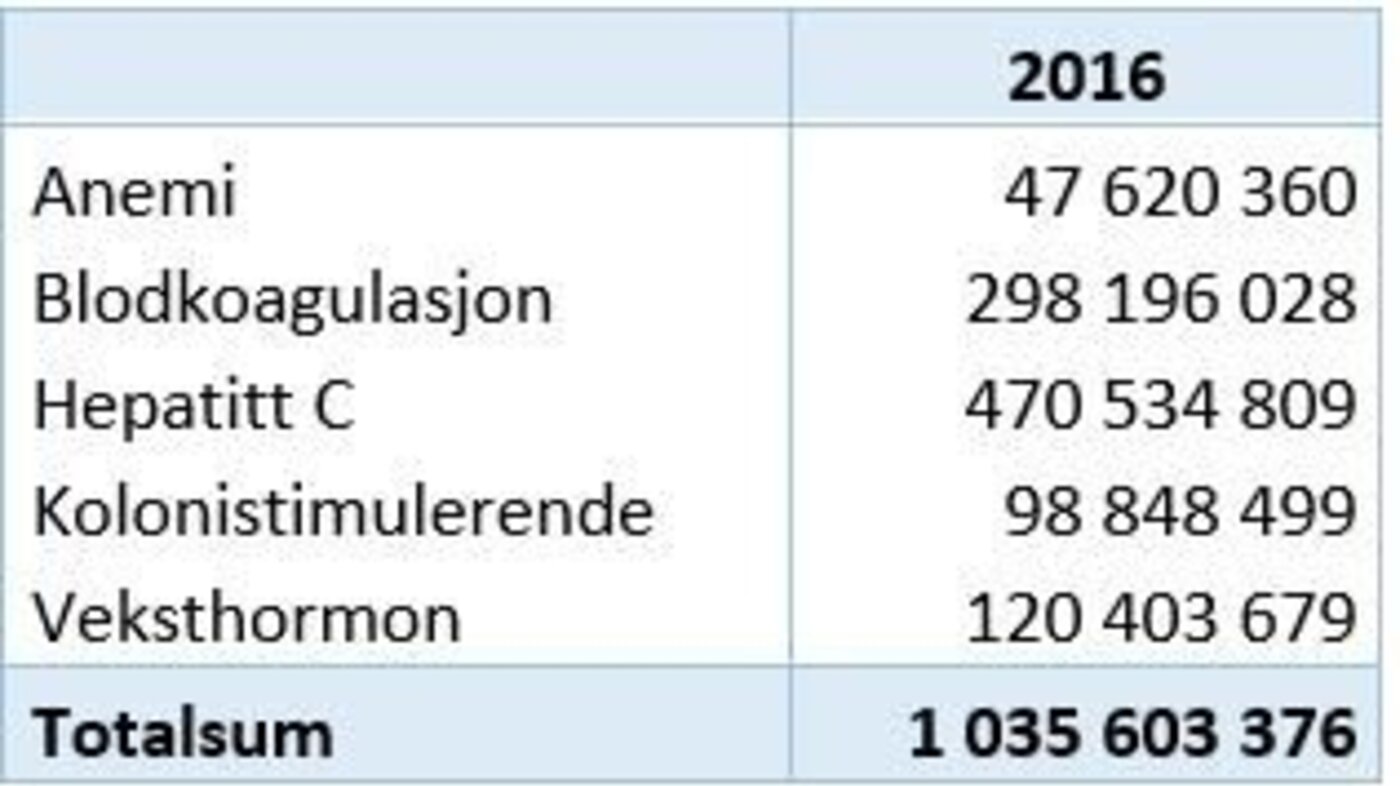 Bildet viser tabell