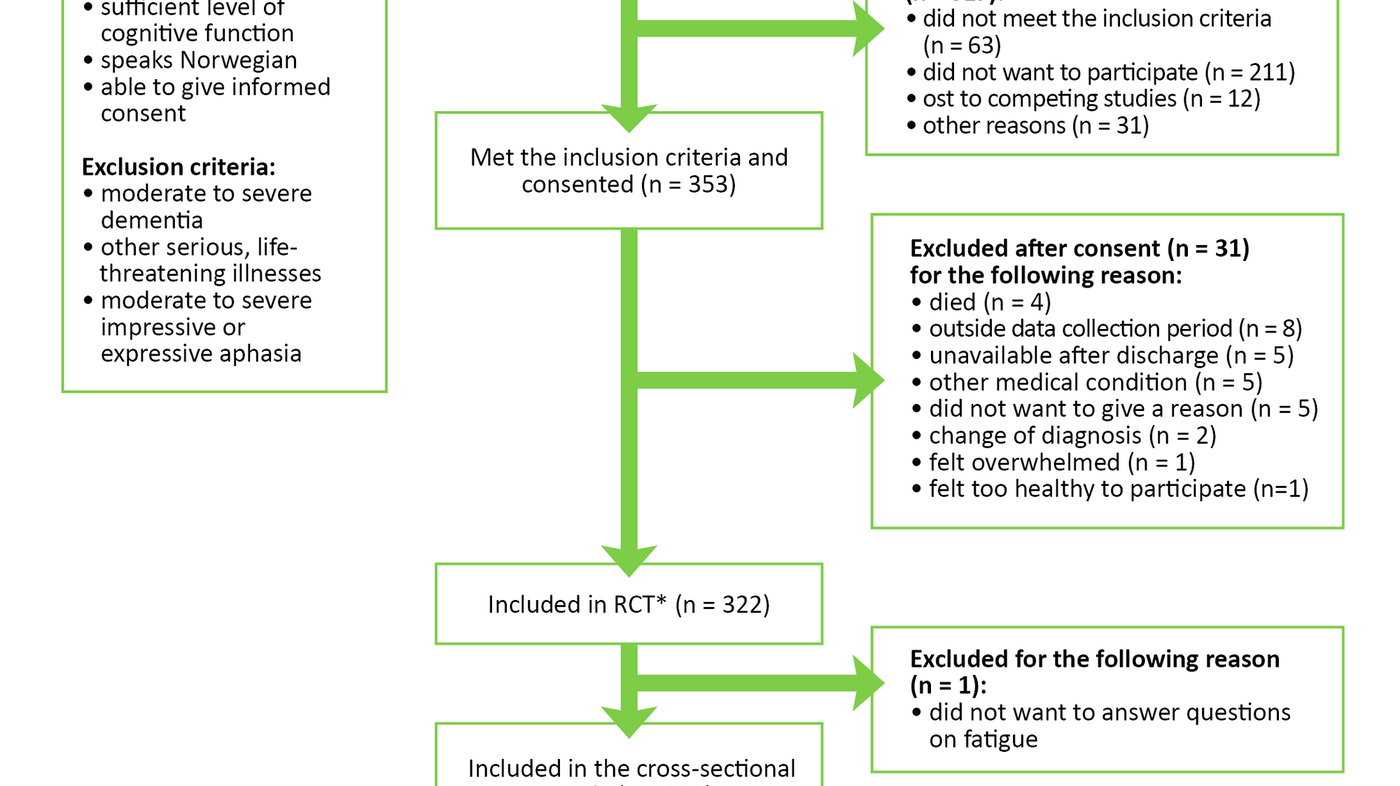 Figure 1 Figure 1. Flowchart for recruiting participants