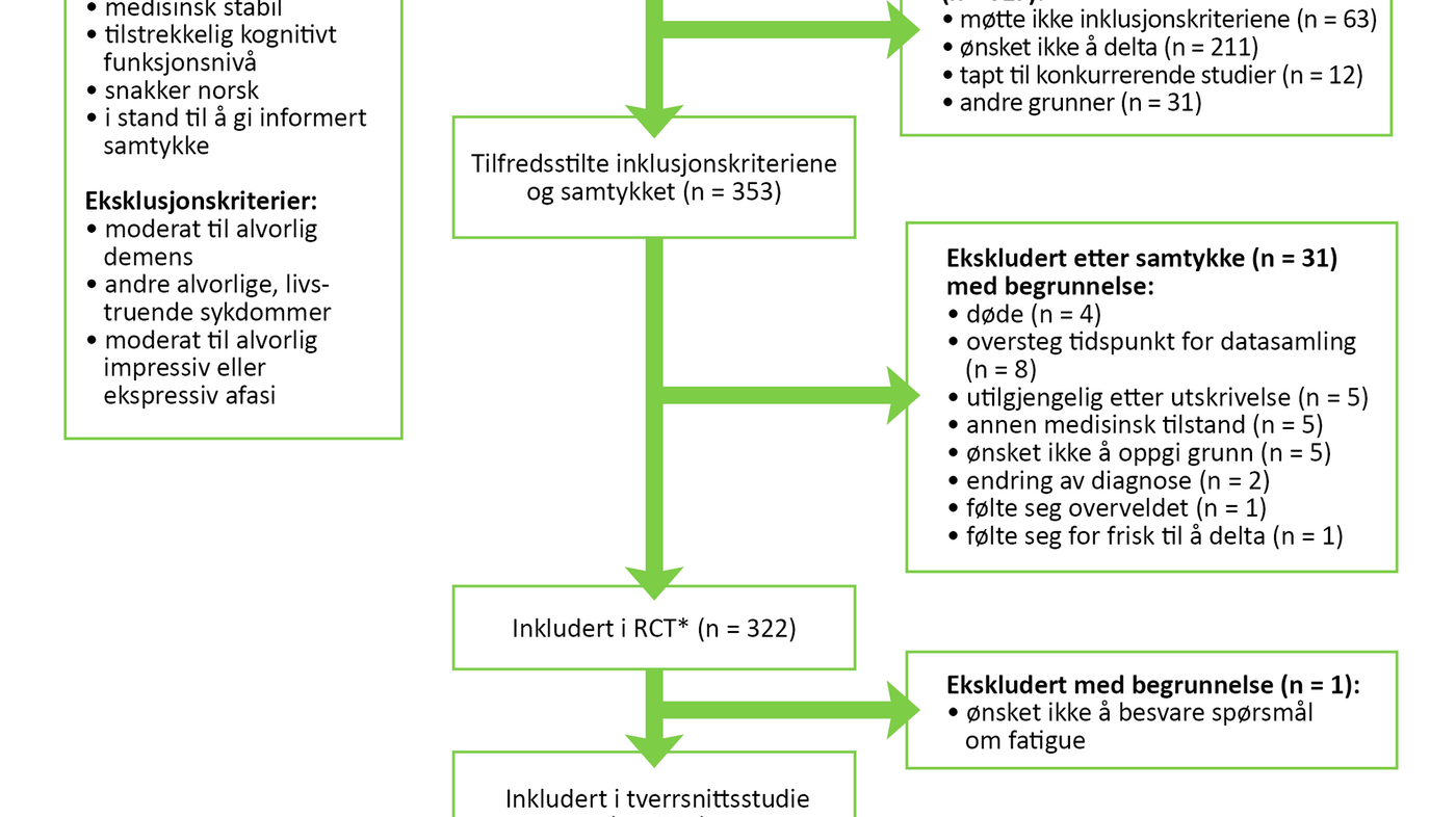 Figur 1. Flytdiagram for rekruttering av deltakere