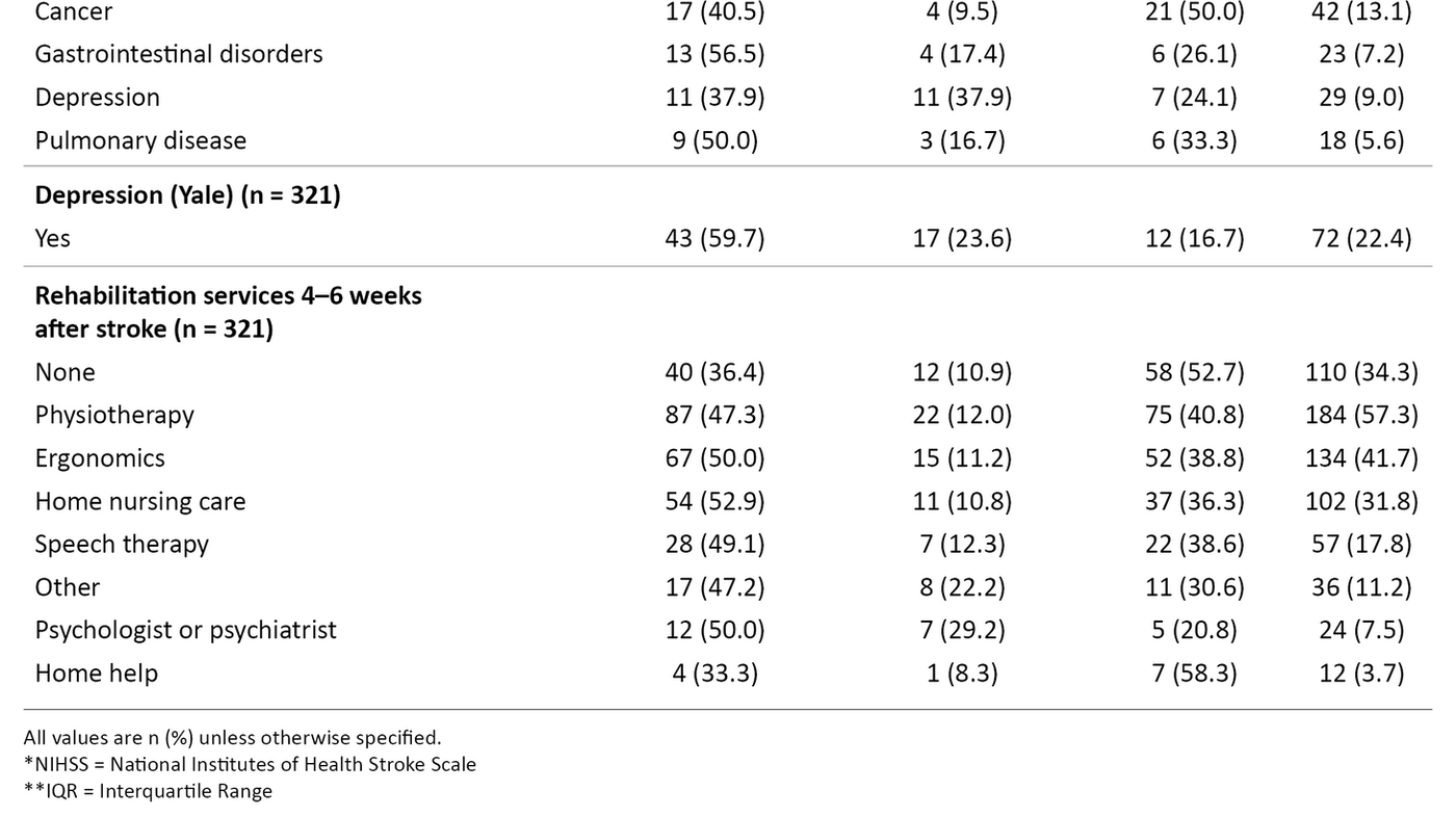 Factors Associated With Post Stroke Fatigue Sykepleien