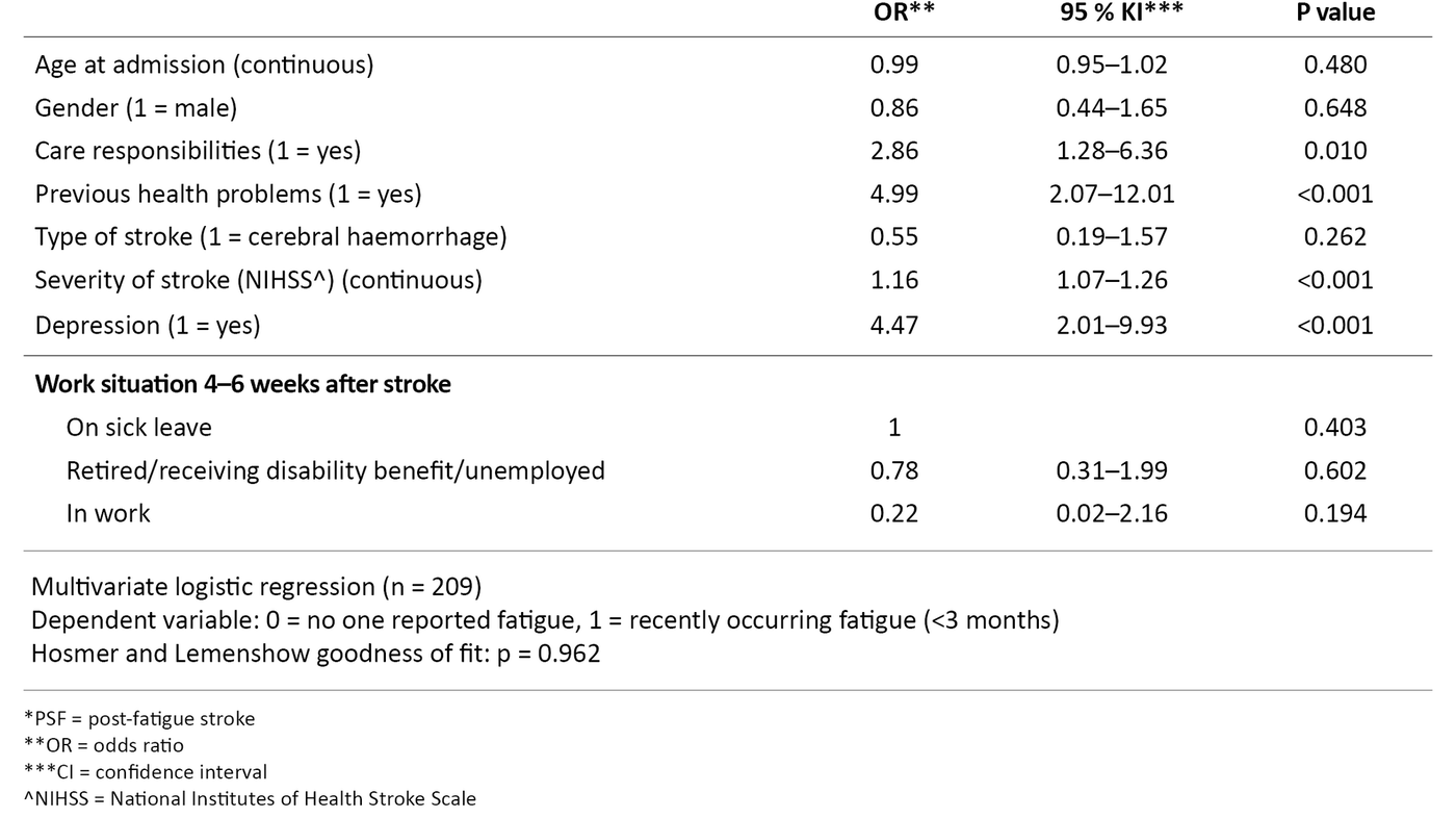 Table 3. Factors associated with post-stroke fatigue (PSF*)