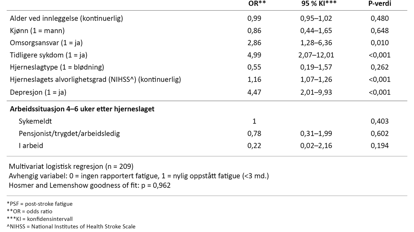 Tabell 3. Faktorer assosiert med fatigue etter hjerneslag (PSF*)