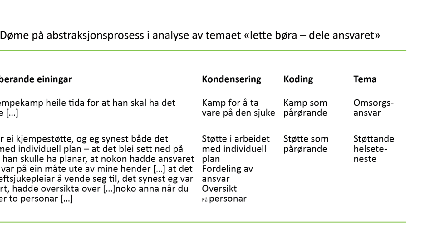 Tabell 3. Døme på abstraksjonsprosess i analyse av temaet «lette børa – dele ansvaret» 