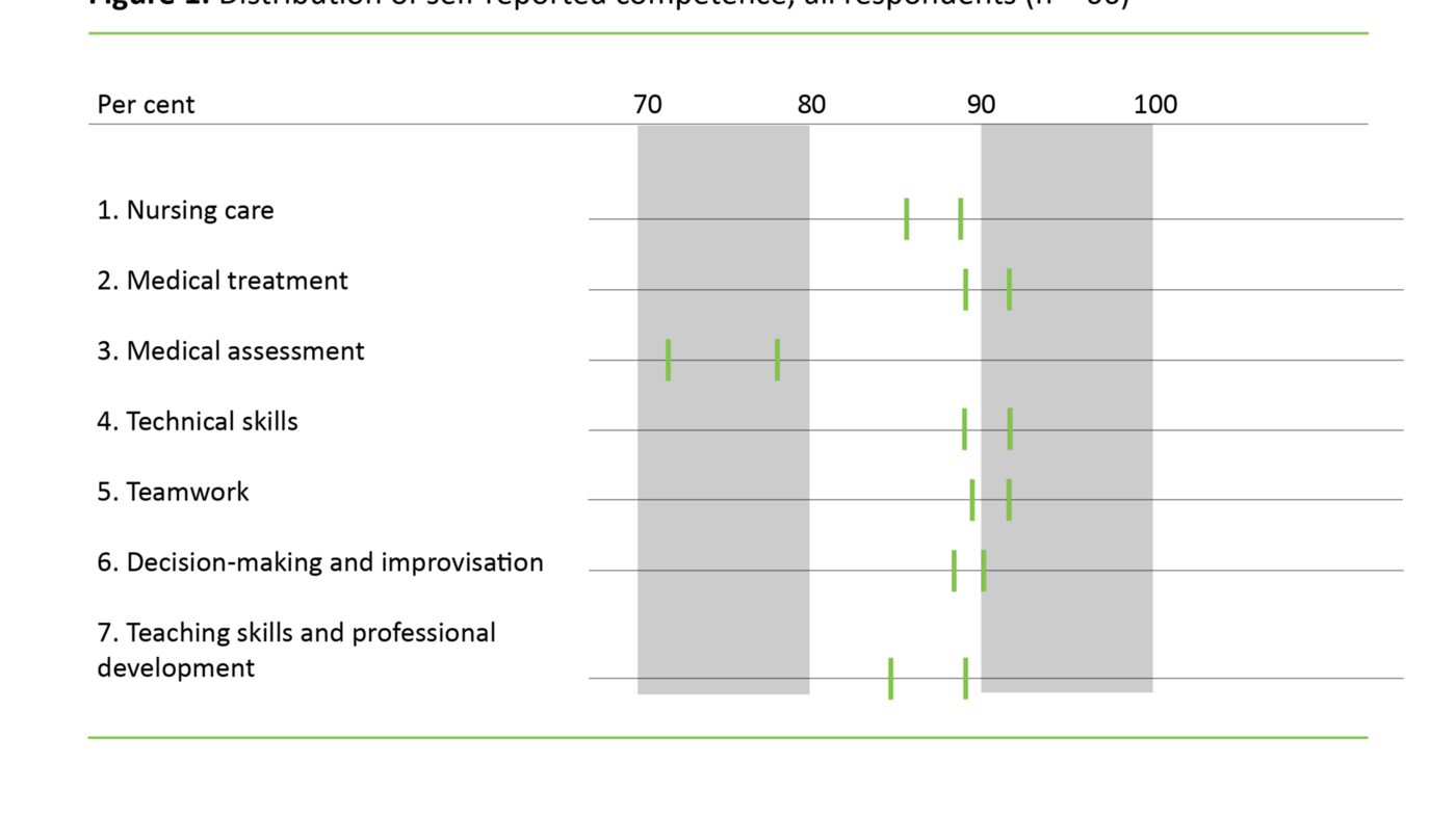 Figure 1: Distribution of self-reported competence, all respondents (n = 66)