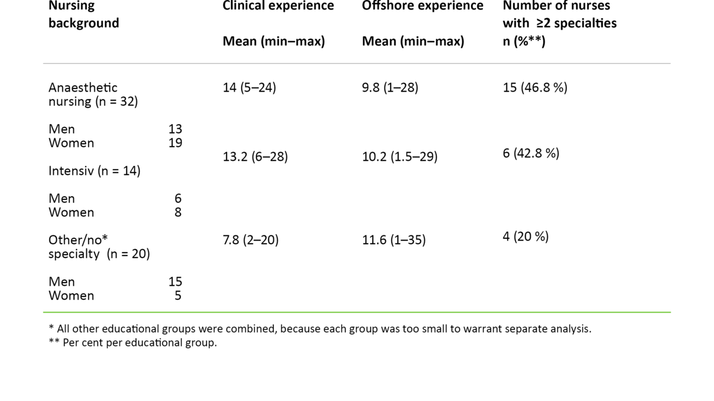 Table 1: Sample composition and background