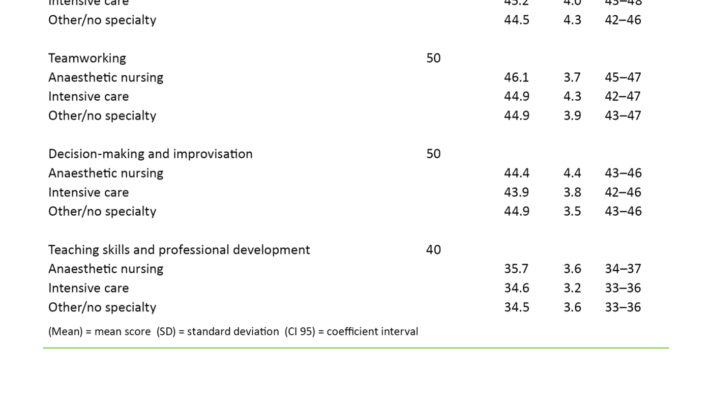 Table 2: Variance analysis with mean scores for self-reported competence 