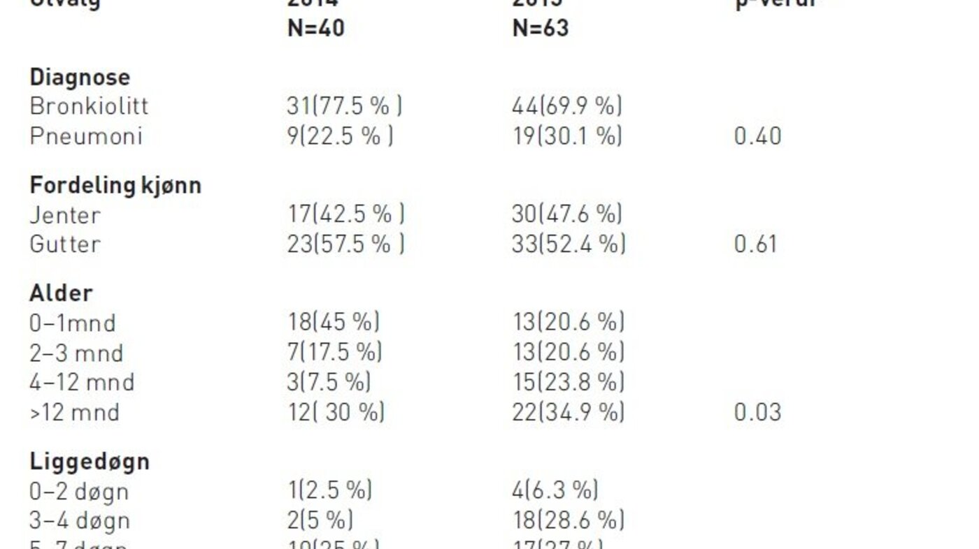Tabell 1 viser deltakerkarakteristika for de to utvalgene.