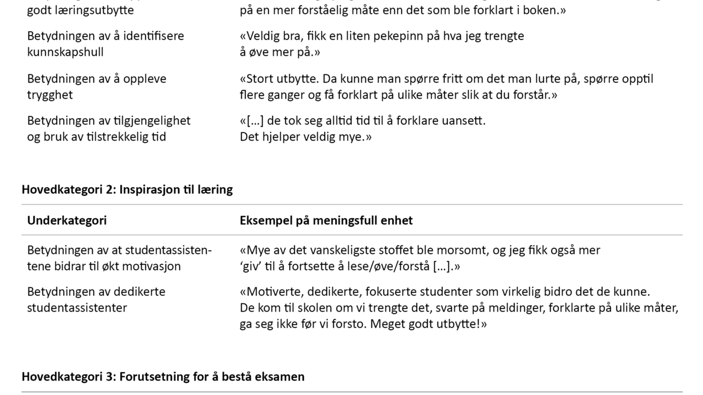 Tabell 1. Læringsutbytte av studentassistenter