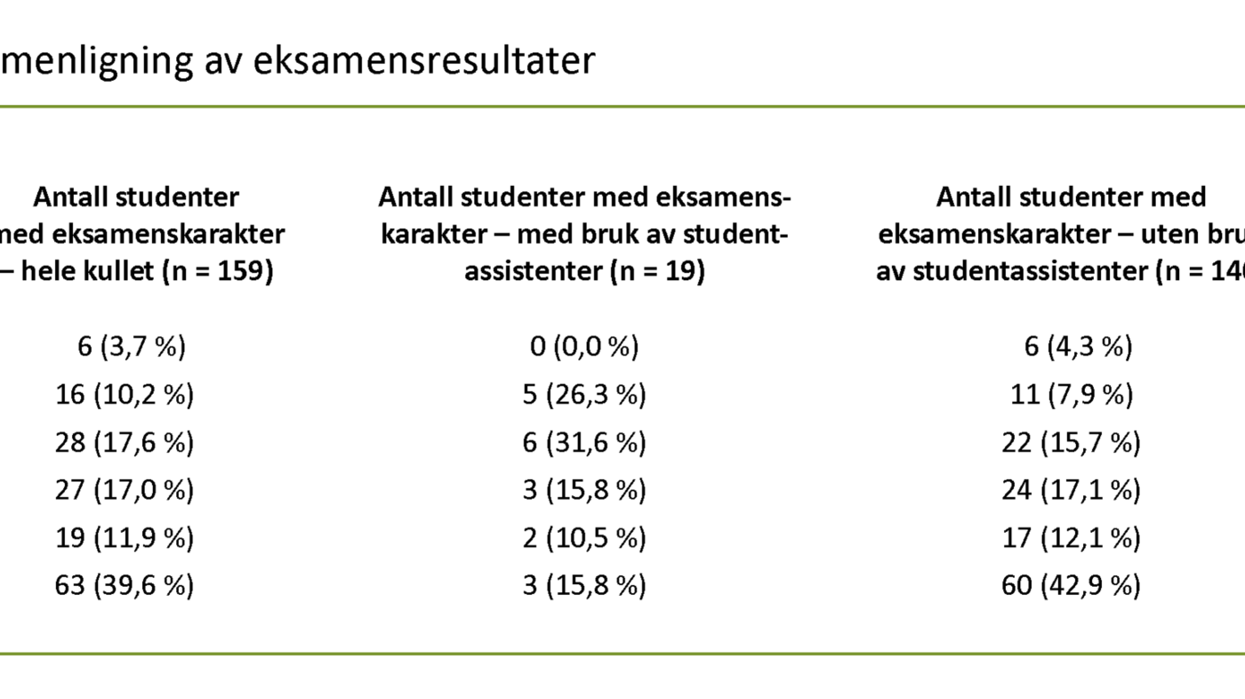 Tabell 3. Sammenligning av eksamensresultater