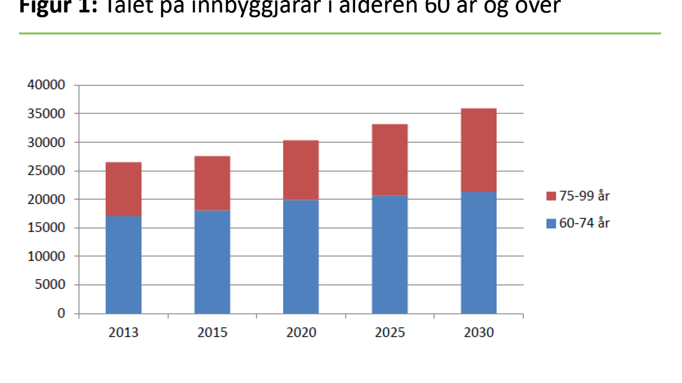 Figur 1. Talet på innbyggjarar i alderen 60 år og over