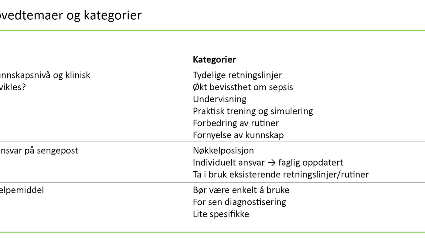 Tabell 1. Hovedtemaer og kategorier