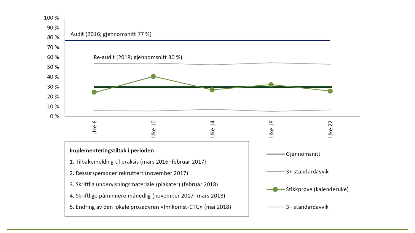 Figur 1. Forekomst av innkomst-CTG før og etter endring (p-diagram)