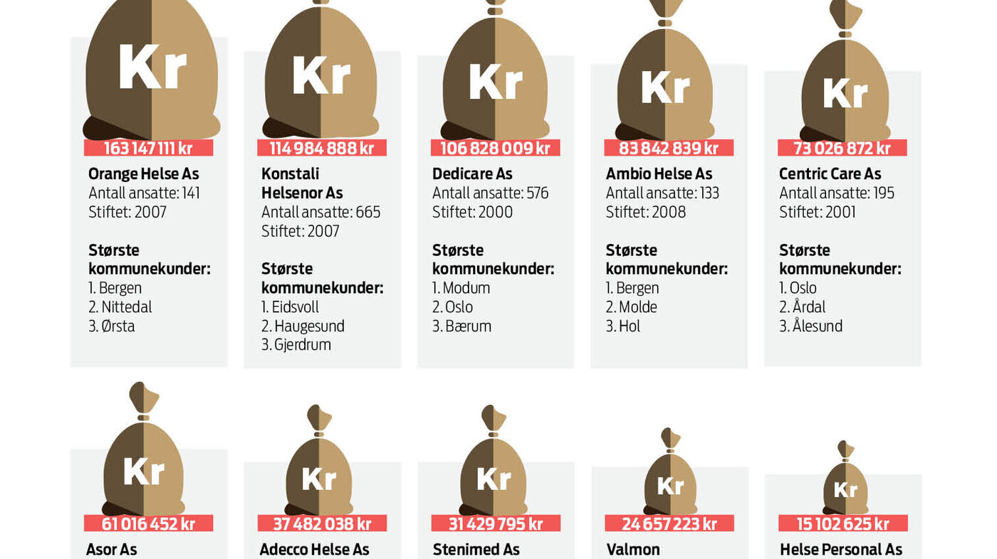 De ti største bemanningsbyråene Grafikk over de ti største bemanningsbyråene