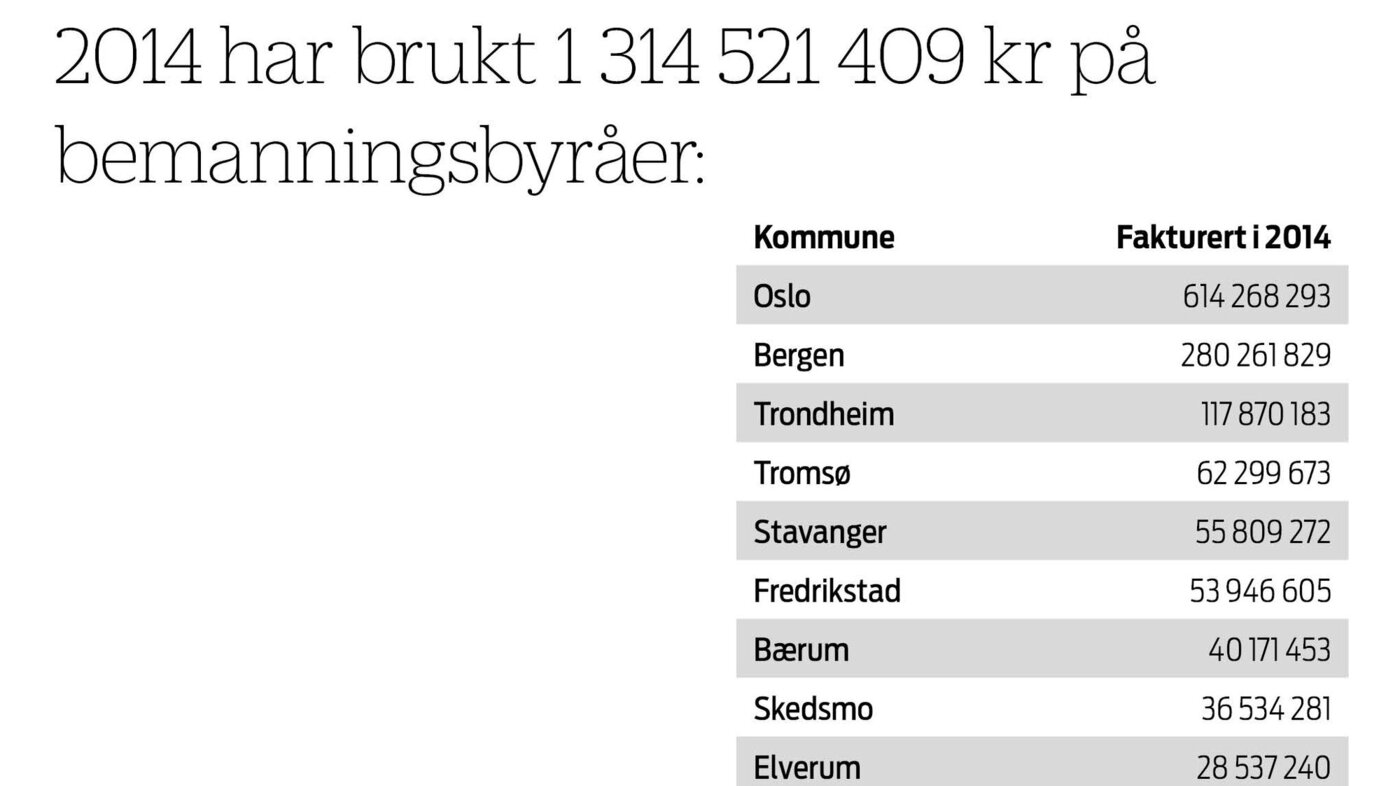 Kommunene som har leid inn mest vikarer Kommunene som har leid inn mest vikarer