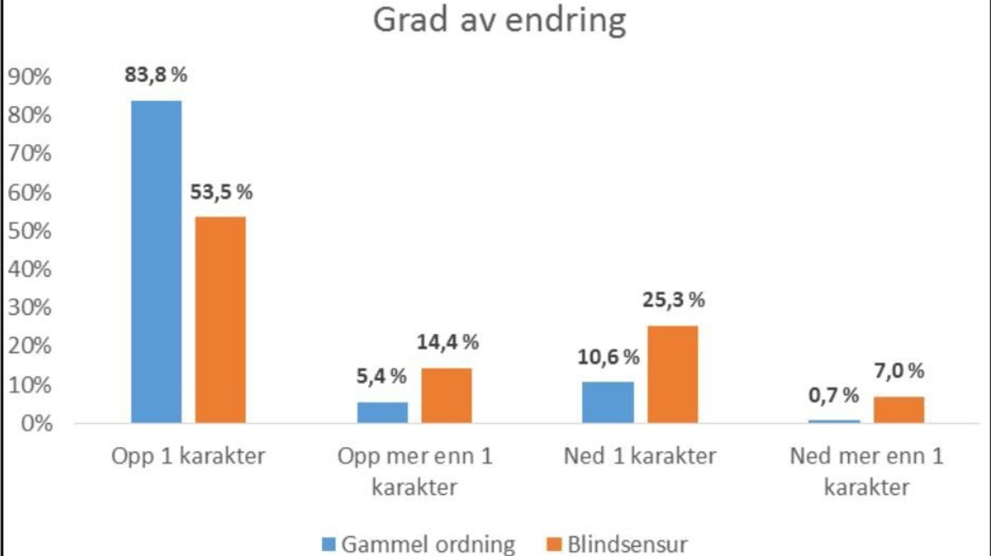 Tabelll av forskjeller i sensur ny ordning sammenlignet med gammel ordning