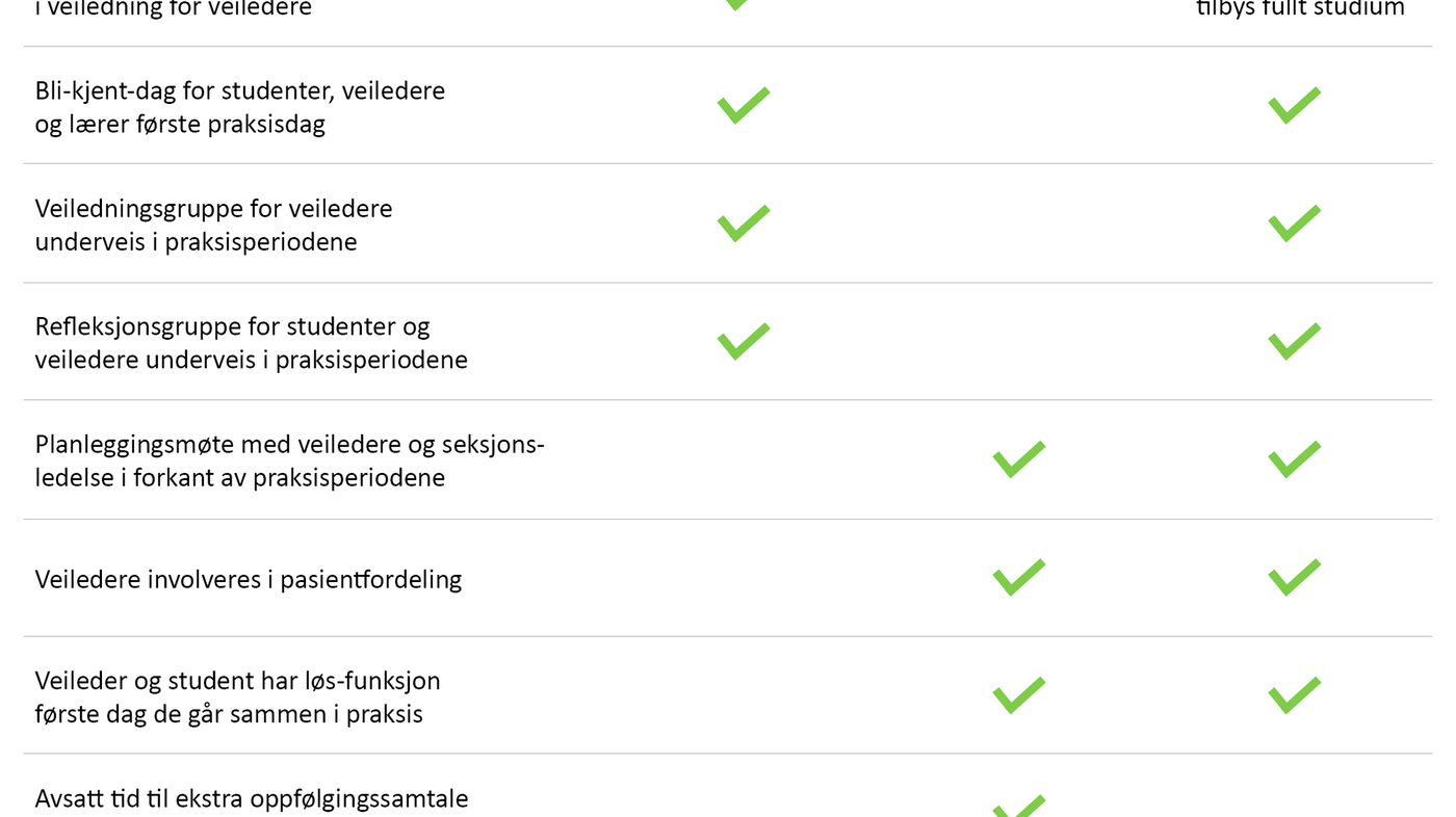 Tabell 1. Gjennomførte endringer i prosjektet