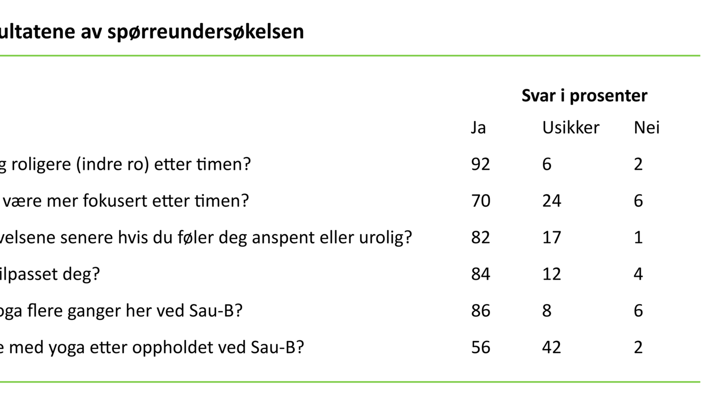 Tabell 1 Resultatene av spørreundersøkelsen Tabell 1 Resultatene av spørreundersøkelsen