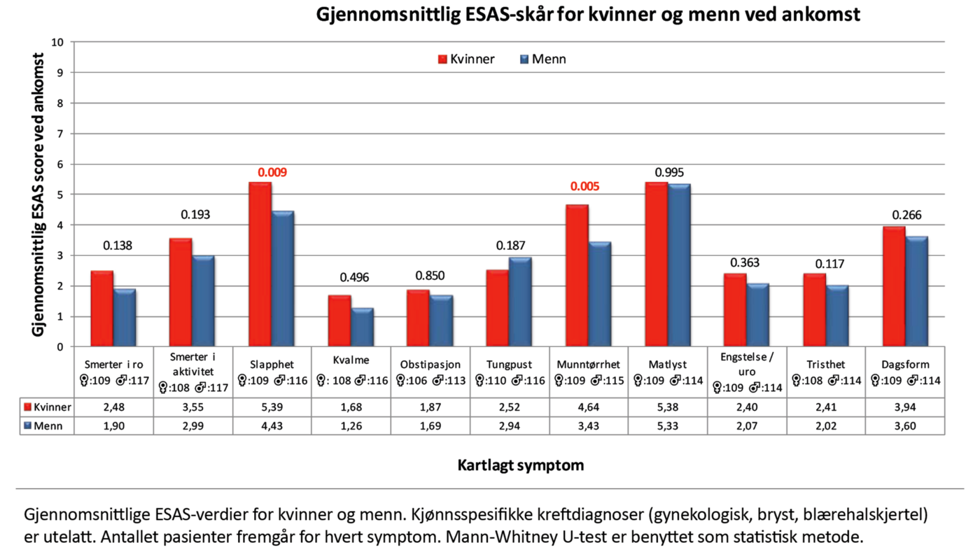 Figur 3. Symptombilde for kvinner og menn ved ankomst