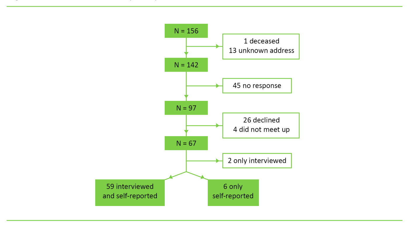 Figure 1. Flowchart for study sample