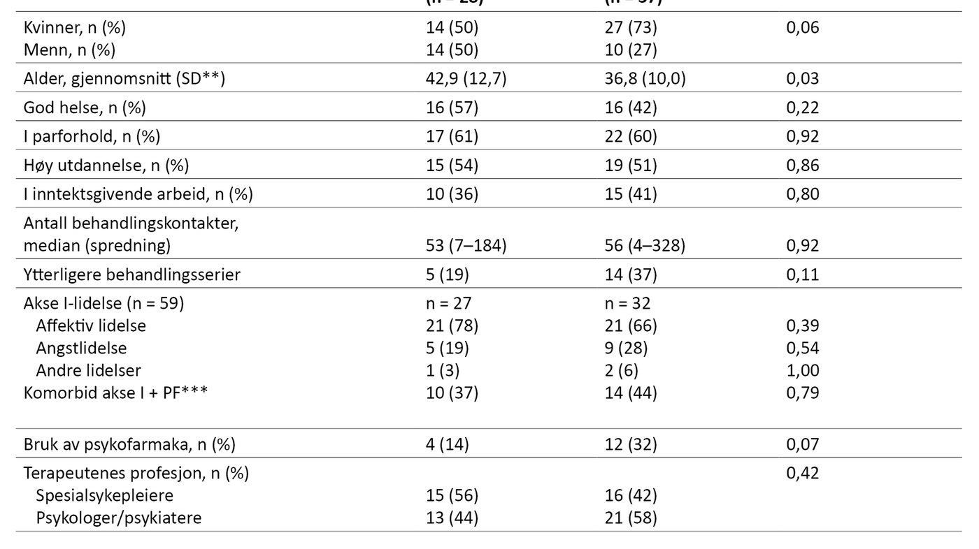 Tabell 2. Sammenlikning av pasienter som viser klinisk bedring og ikke ved oppfølgingen etter seks år