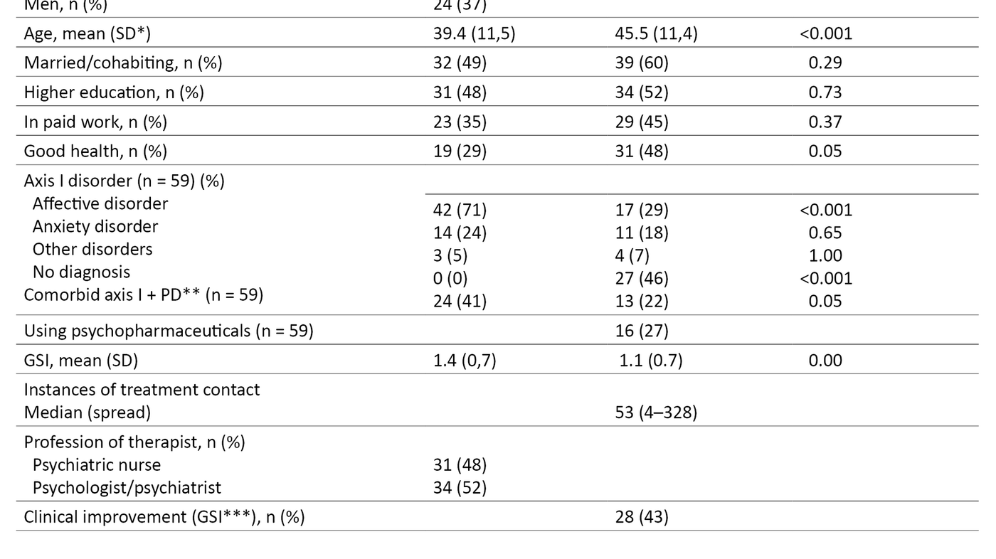 Table 1. Description of the sample (n = 65) in baseline and follow-up surveys