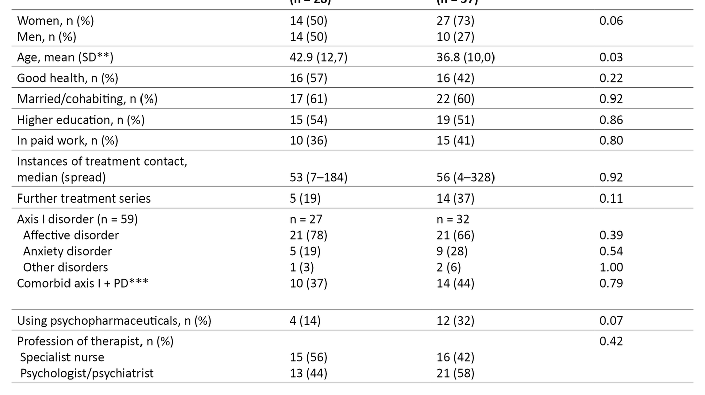 Table 2. Comparison of patients with and without clinical improvements in the six-year follow-up