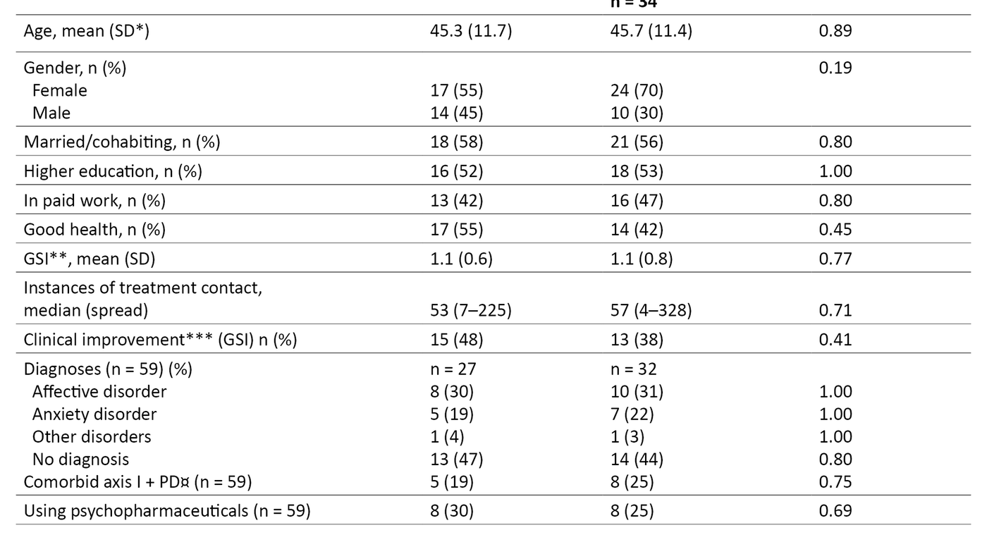 Table 3. Description of patient sample (n = 65) at the follow-up survey based on the profession of the therapist