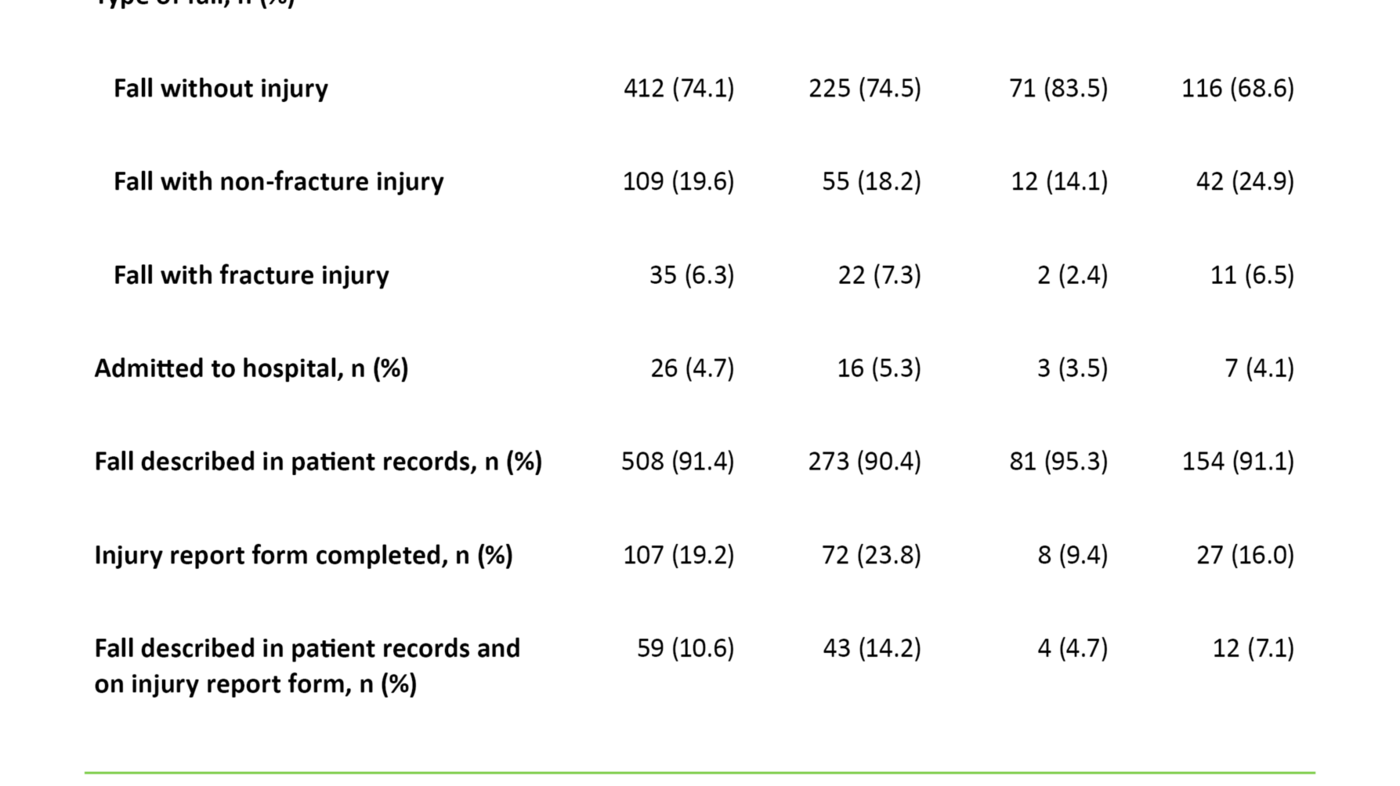 Table 1 Table 1. Description of fall incidents with background variables