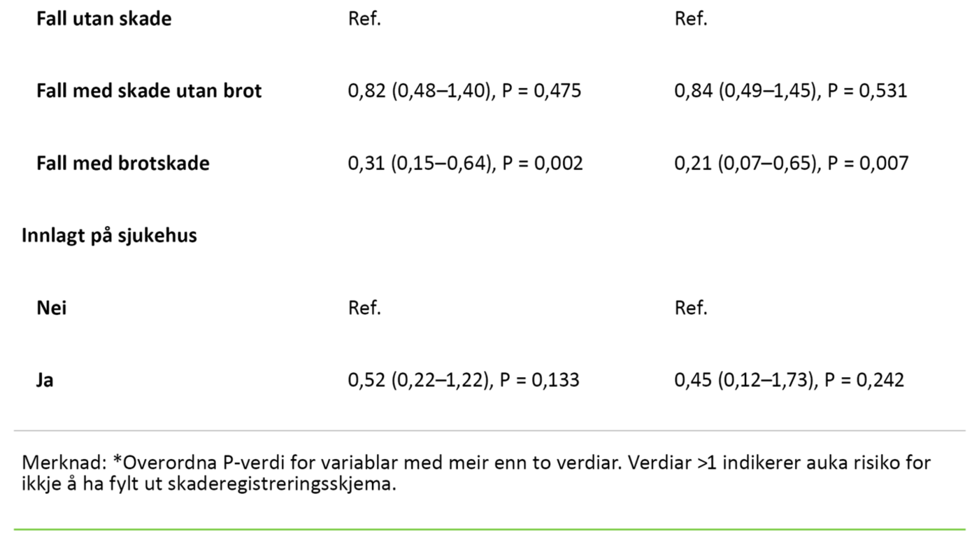 Tabell 2 Tabell 2. Logistisk regresjon med ikkje utfylt skaderegistreringsskjema som avhengig variabel (N = 556)