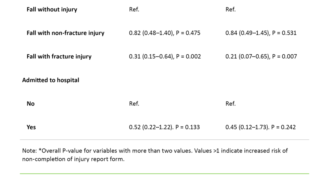 Table 2 Table 2. Logistic regression with non-completion of injury report form as dependent variable (N = 556)