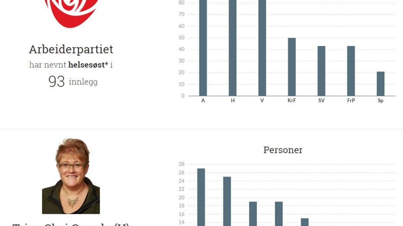 Grafen viser oversikt over hvilke partier og politikere som oftest har snakket om helsesøstre.