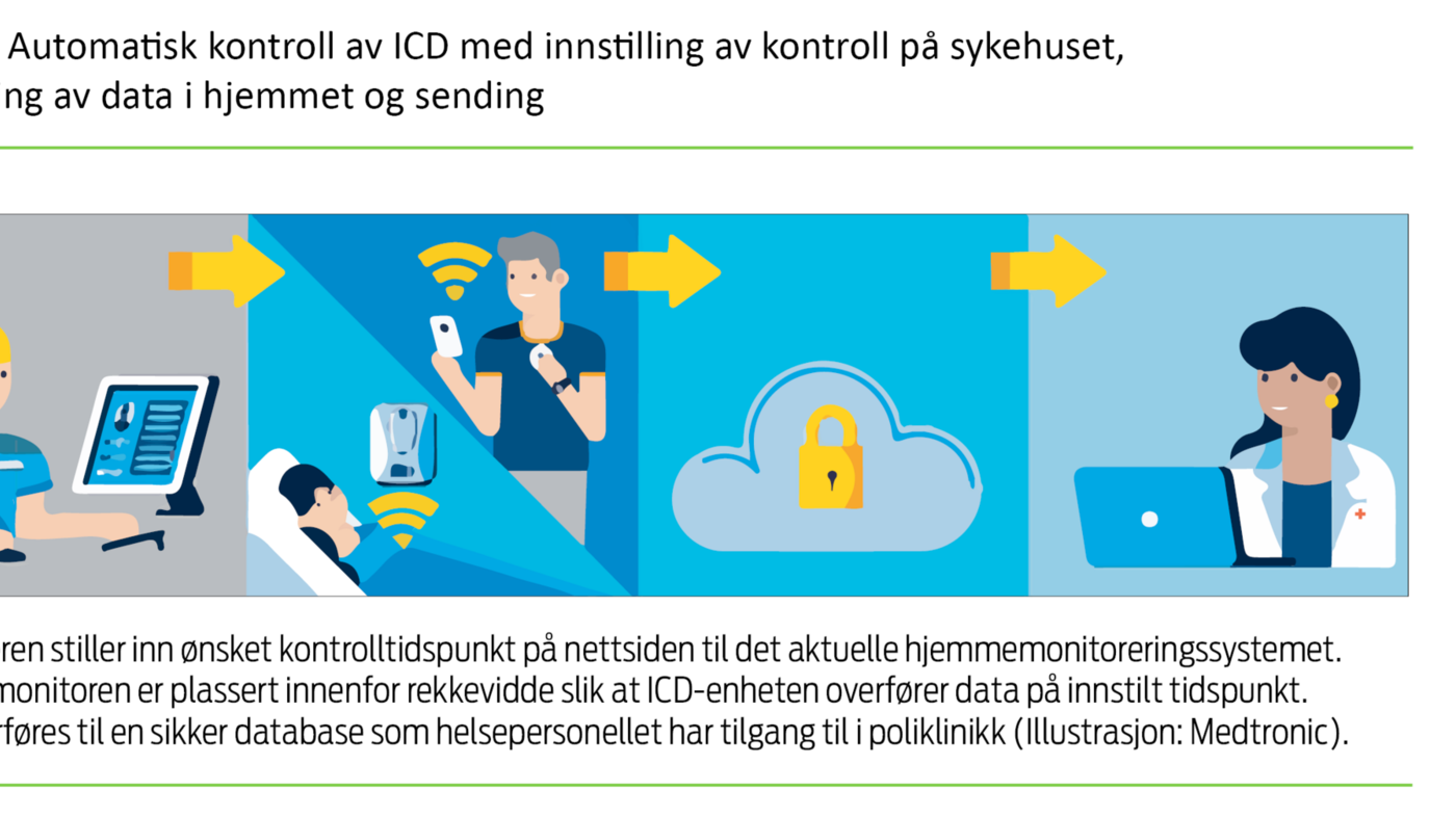 Figur 3. Automatisk kontroll av ICD med innstilling av kontroll på sykehuset, overføring av data i hjemmet og sending tilbake til sykehuset