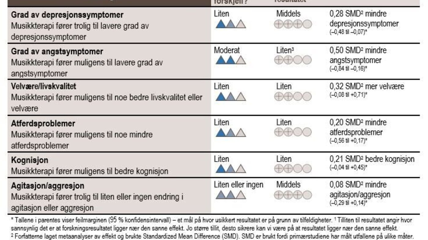 Resultattabell for musikkterapi