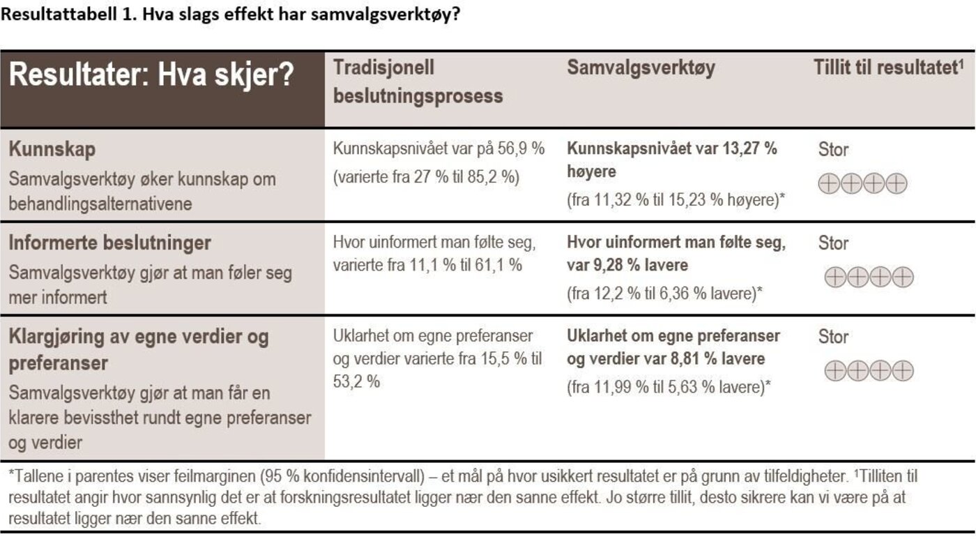 Resultattabell 1. Hva slags effekt har samvalgsverktøy?