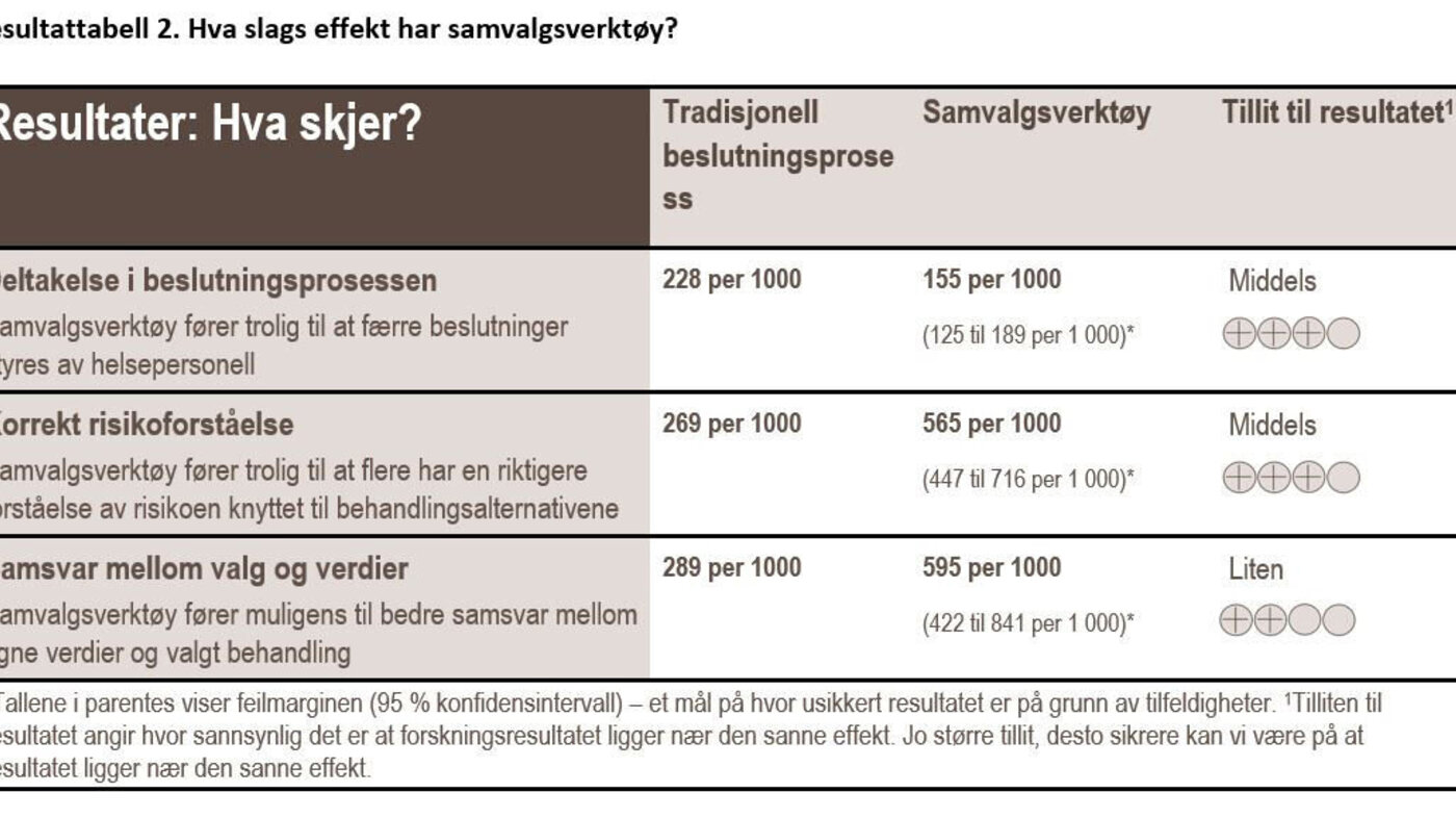 Resultattabell 2. Hva slags effekt har samvalgsverktøy?