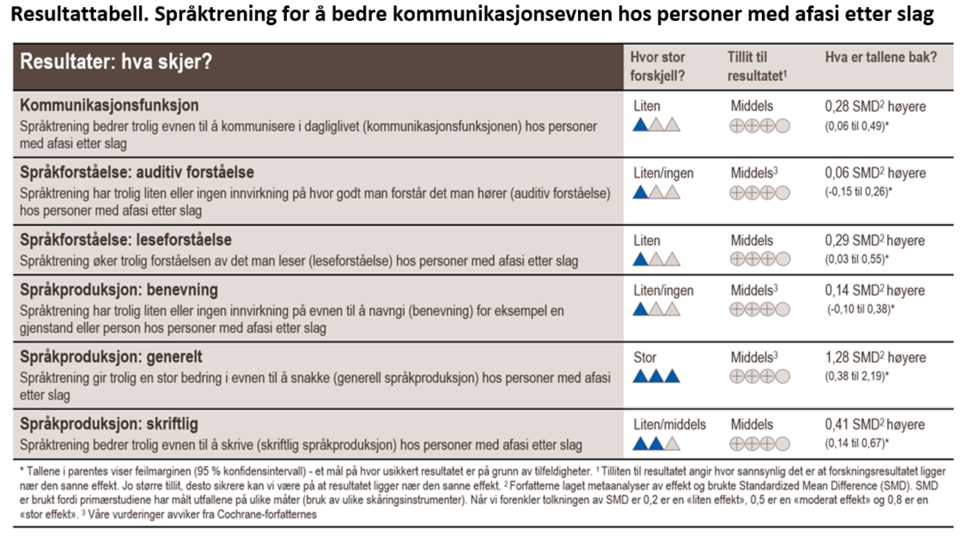 Resultattabell. Språktrening for å bedre kommunikasjonsevnen hos personer med afasi etter slag