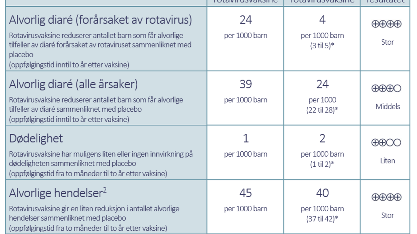 Resultattabell. Effekten av å gi rotavirusvaksine til barn 