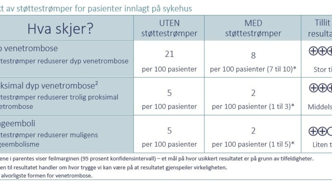 Resultattabell for bruk av støttestrømper