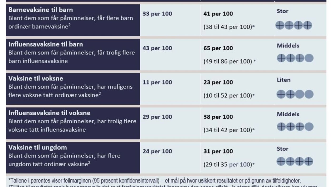 Resultattabell om vaksine