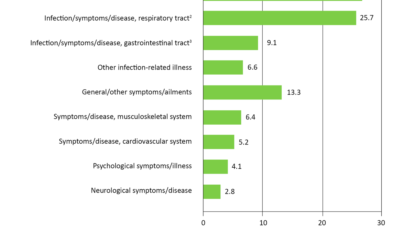 Figure 1 Figure 1. Distribution (in percent) of reasons for 362 doctor’s visits to nursing homes in Oslo